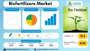 Biofertilizers Market | For Insights Consultancy