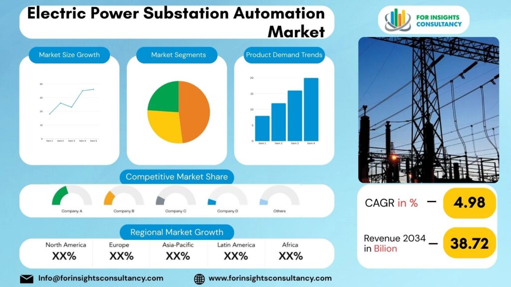 Electric Power Substation Automation Market | For Insights Consultancy