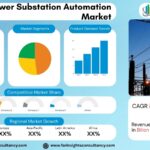 Electric Power Substation Automation Market Growth Analysis Research Report By Component: Intelligent Electronic Devices (IEDs), SCADA Systems, Communication Networks, Protection Relays, Human Machine Interface (HMI), Automation Software, By Module Type: Hardware, Software, Services, Communication – and Global Forecast to 2034