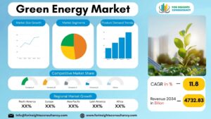Green Energy Market | For Insights Consultancy