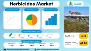 Herbicides Market | For Insights Consultancy