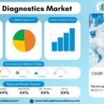 In Vitro Diagnostics Market Growth Analysis Research Report By Product/Service: Reagents & Kits, Instruments/Analyzers, Software & Services, By Technology: Immunoassays, Clinical Chemistry, Molecular Diagnostics, Hematology, Microbiology, Point of Care Testing (POCT), Others (Coagulation, Urinalysis), By Application: Infectious Diseases, Oncology, Cardiology, Diabetes, Nephrology, Gastroenterology, Autoimmune Diseases, Others – and Global Forecast to 2034