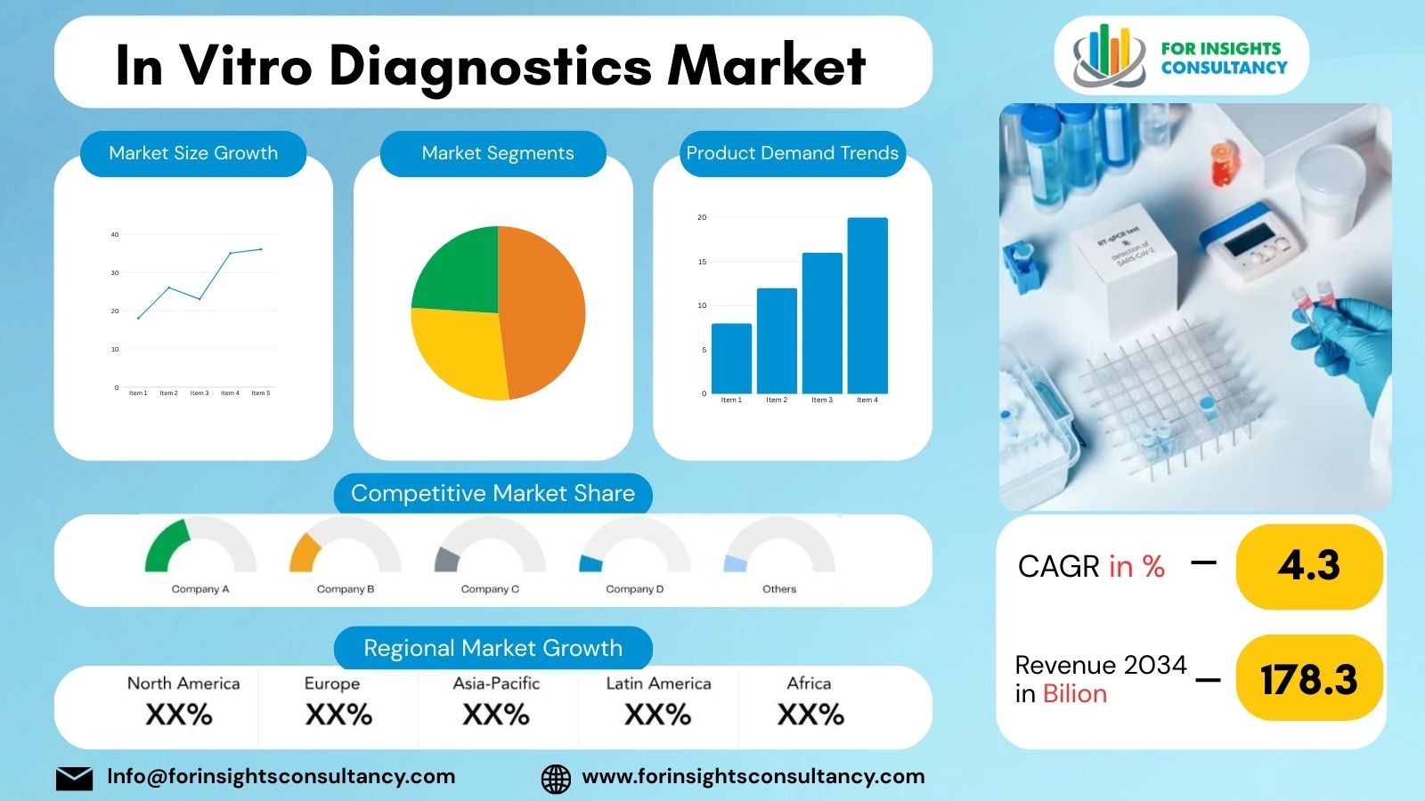 In Vitro Diagnostics Market | For Insights Consultancy