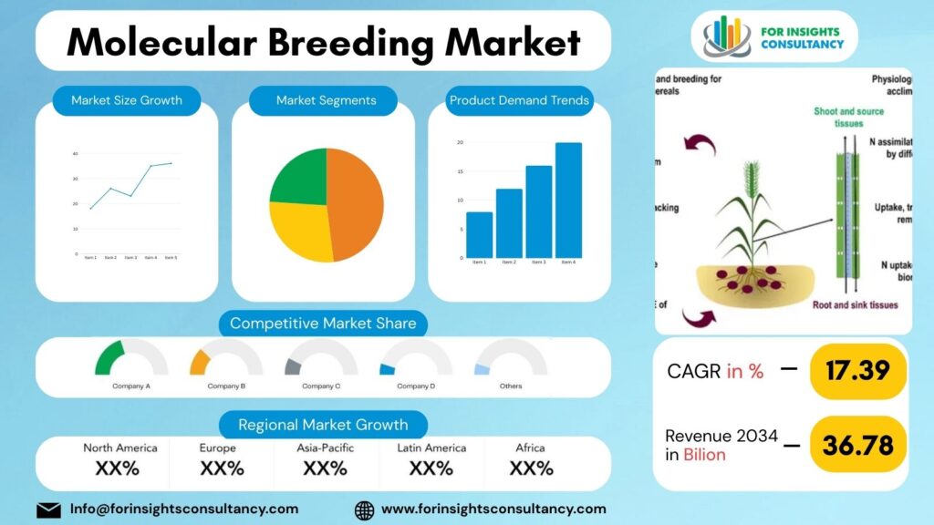 Molecular Breeding Market | For Insights Consultancy
