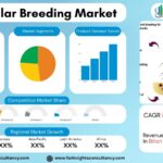 Molecular Breeding Market Growth Analysis Research Report By Marker Type (Simple Sequence Repeats (SSR), Single Nucleotide Polymorphism (SNP), Quantitative Trait Loci (QTL), Expressed Sequence Tags (EST), Others), By Trait Type (Yield Improvement, Disease Resistance, Stress Tolerance, Quality Enhancement, Herbicide Tolerance), By Application – and Global Forecast to 2034