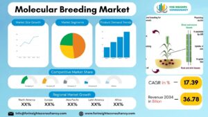 Molecular Breeding Market | For Insights Consultancy