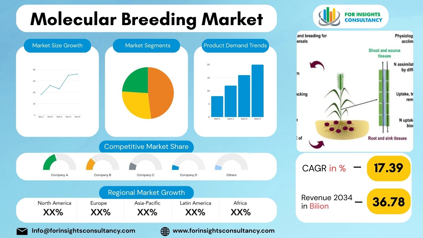 Molecular Breeding Market | For Insights Consultancy