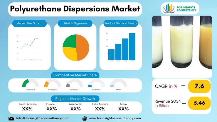 Polyurethane Dispersions Market Research