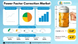 Power Factor Correction Market | For Insights Consultancy