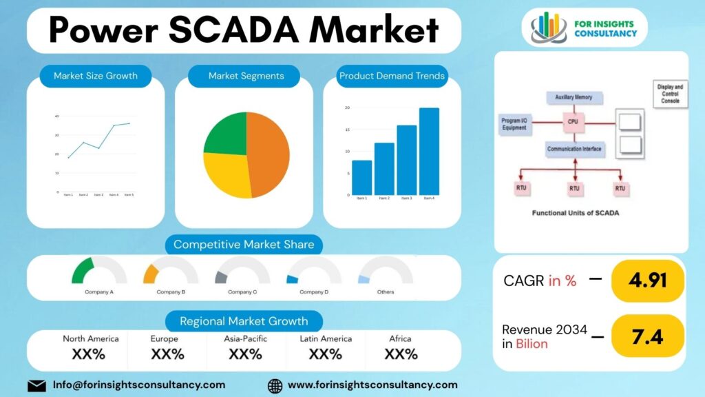 Power SCADA Market | For Insights Consultancy