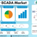 Power SCADA Market Growth Analysis Research Report By Component: Hardware, Software, Services; By Architecture: Open System Architecture, Proprietary System Architecture; By Application: Power Generation, Power Transmission, Power Distribution – and Global Forecast to 2034