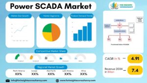 Power SCADA Market | For Insights Consultancy