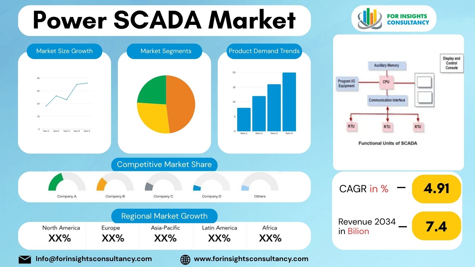 Power SCADA Market | For Insights Consultancy