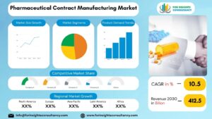 Pharmaceutical Contract Manufacturing Market | For Insights Consultancy
