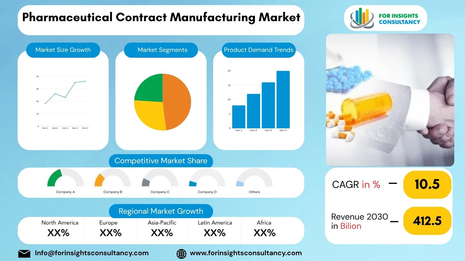 Pharmaceutical Contract Manufacturing Market | For Insights Consultancy