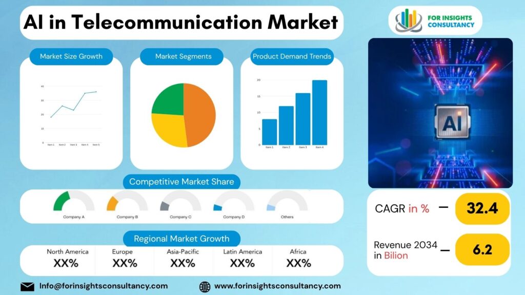 AI in Telecommunication Market | For Insights Consultancy