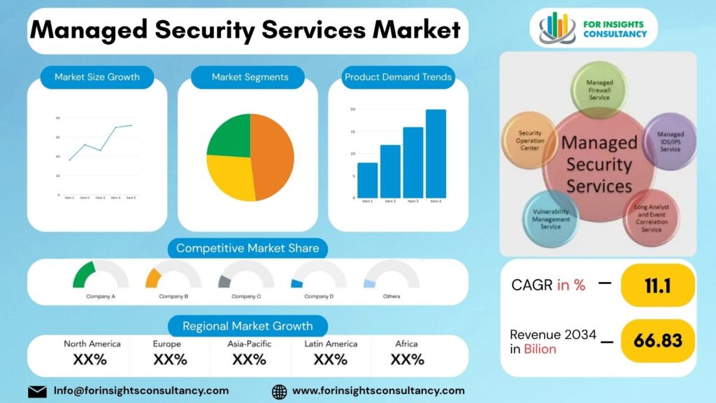 Managed Security Services Market | For Insights Consultancy