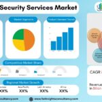 Managed Security Services Market Size to Reach USD XX Billion by 2034 | Growth Report
