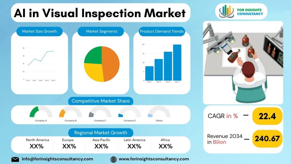 AI in Visual Inspection Market | For Insights Consultancy