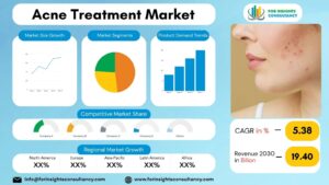 Acne Treatment Market | For Insights Consultancy