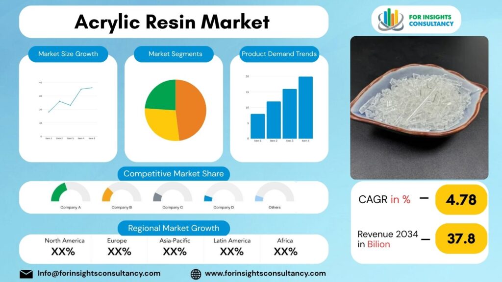 Acrylic Resinv Market | For Insights Consultancy