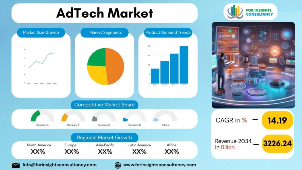 AdTech Market | For Insights Consultancy