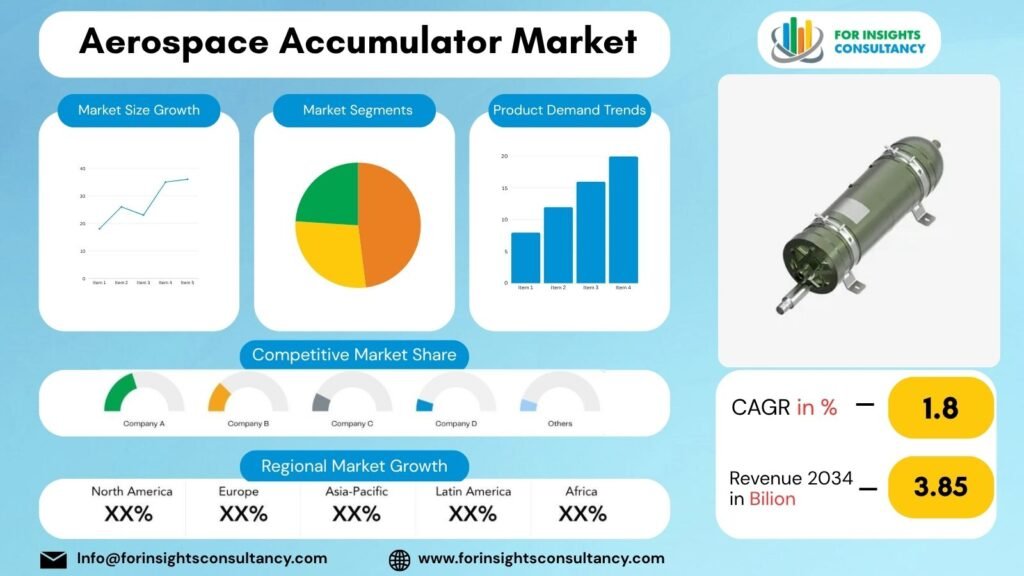 Aerospace Accumulator Market | For Insights Consultancy