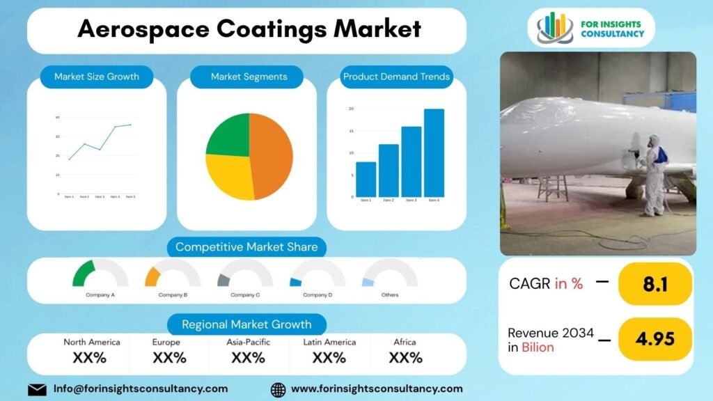 Aerospace Coatings Market | For Insights Consultancy