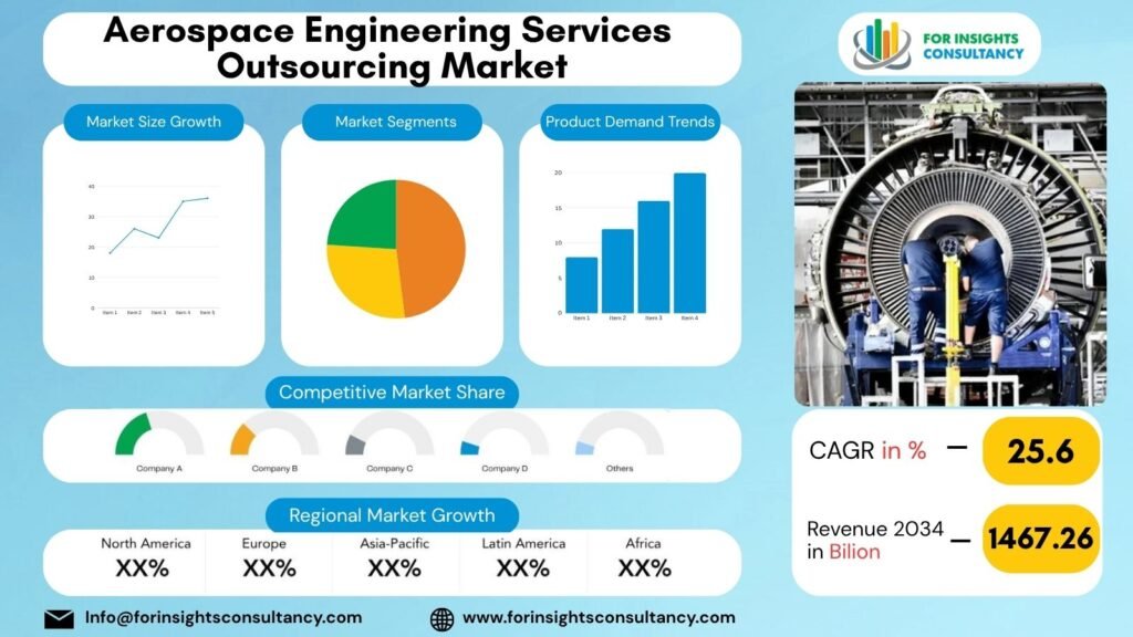 Aerospace Engineering Services Outsourcing Market | For Insights Consultancy