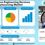 Aerospace Engineering Services Outsourcing Market Size, Share & Growth Forecast 2034