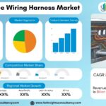 Aerospace Wiring Harness Market Size, Share & Growth Forecast 2034