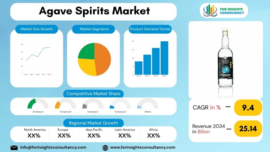 Agave Spirits Market | For Insights Consultancy