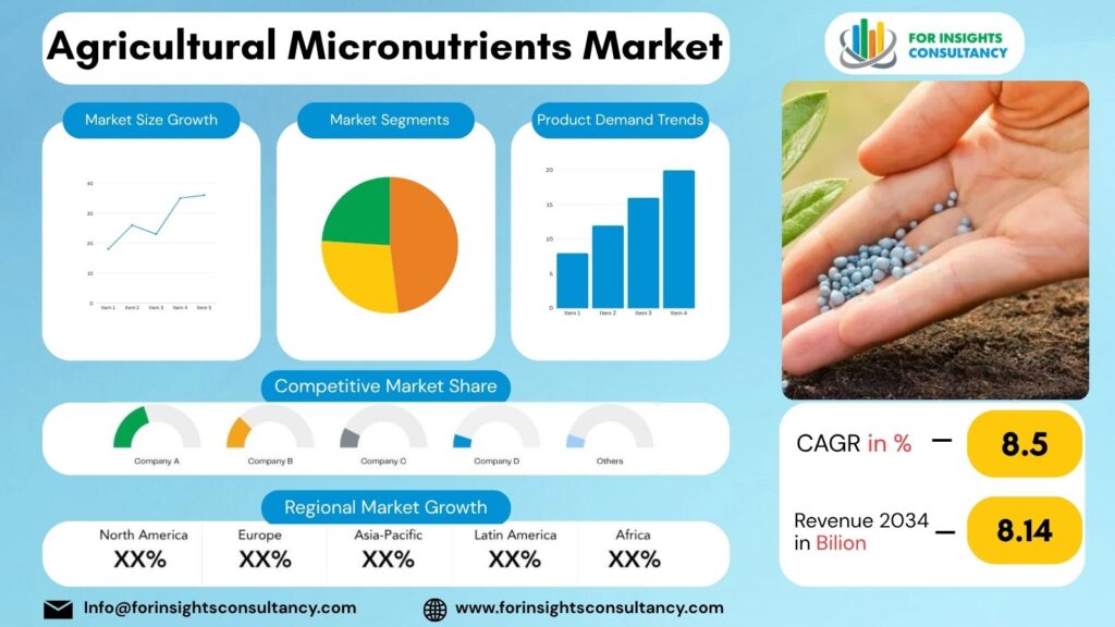Agricultural Micronutrients Market | For Insights Consultancy