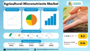 Agricultural Micronutrients Market | For Insights Consultancy