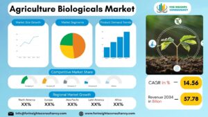Agriculture Biologicals Market | For Insights Consultancy