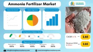 Ammonia Fertilizer Market | For Insights Consultancy