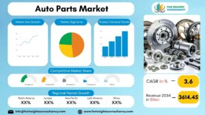 Auto Parts Market | For Insights Consultancy