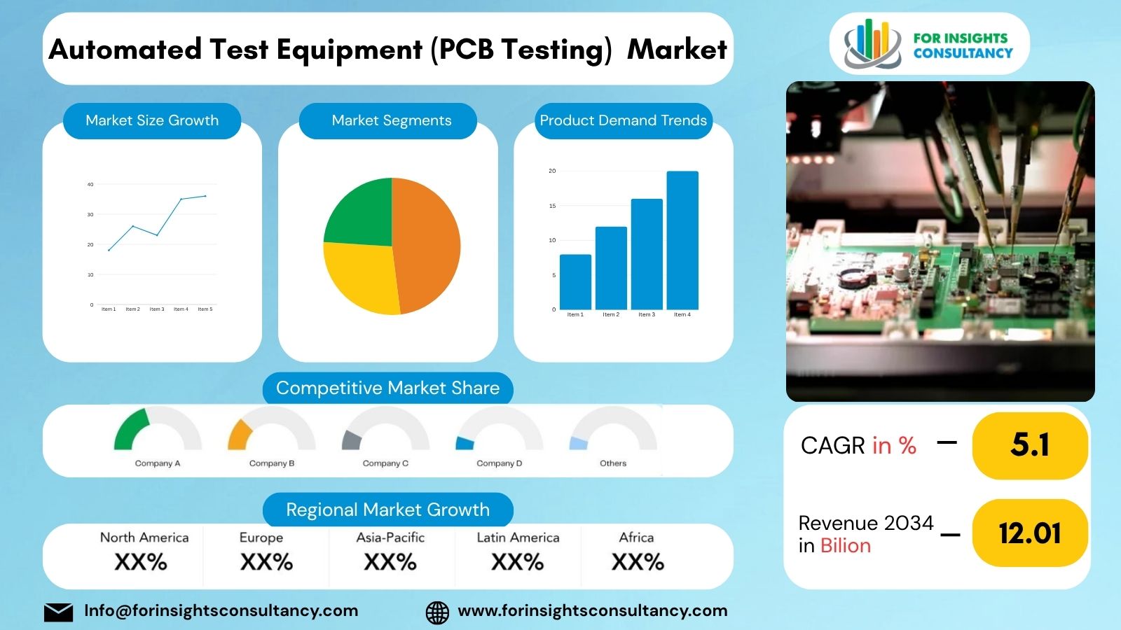 Automated Test Equipment (PCB Testing) Market | For Insights Consultancy