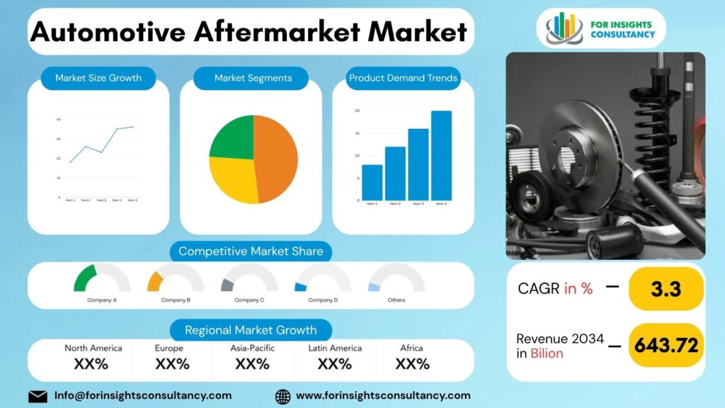 Automotive Aftermarket Market | For Insights Consultancy