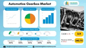 Automotive Gearbox Market | For Insights Consultancy
