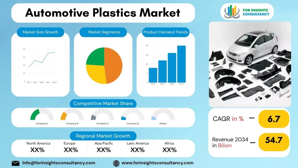 Automotive Plastics Market | For Insights Consultancy