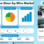 Automotive Steer-by-Wire Market Size, Share & Competitive Landscape | Forecast to 2034