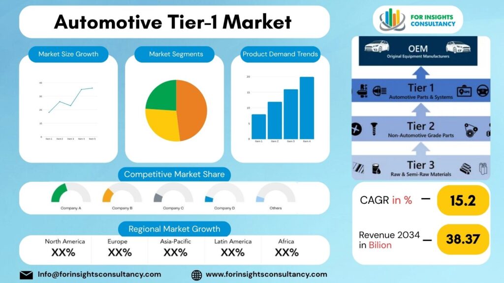 Automotive Tier-1 Market | For Insights Consultancy