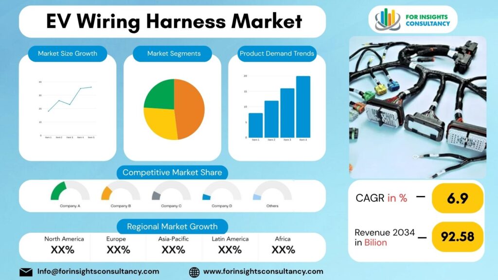 EV Wiring Harness Market | For Insights Consultancy