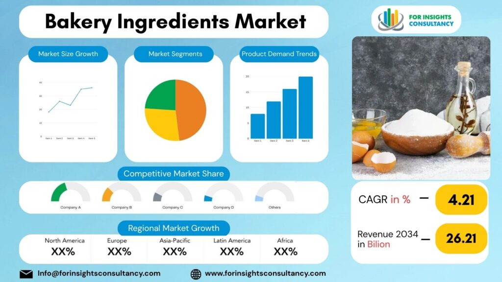 Bakery Ingredients Market | For Insights Consultancy