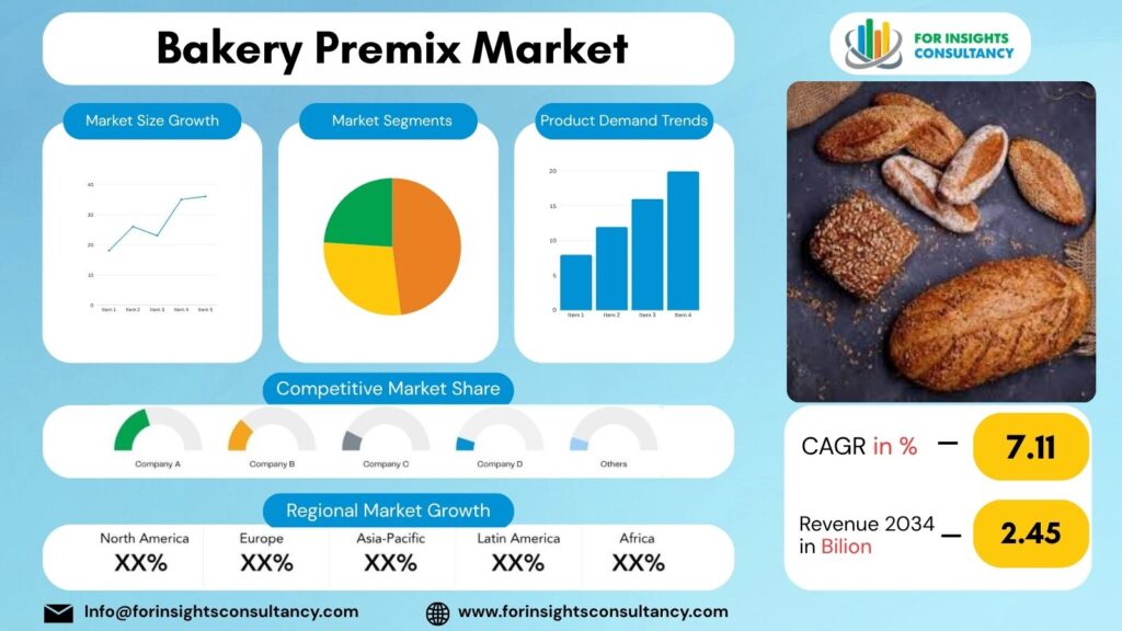 Bakery Premix Market | For Insights Consultancy