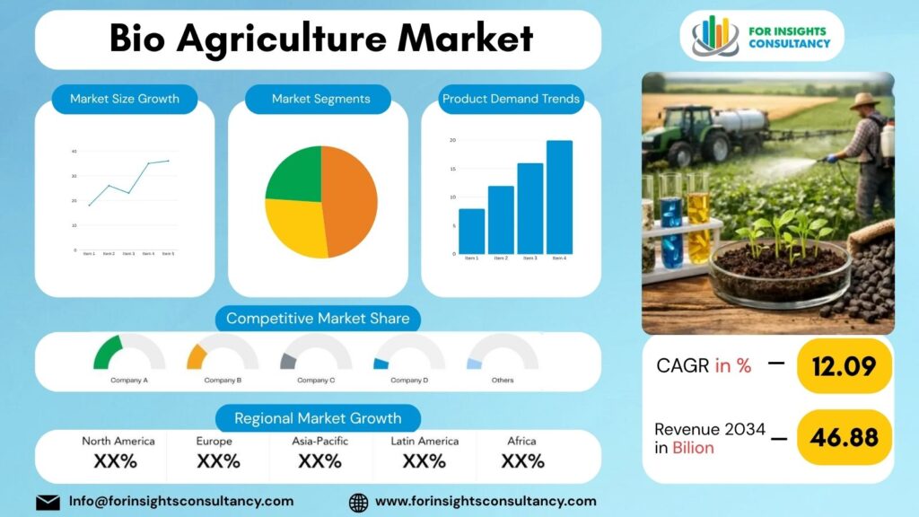 Bio Agriculture Market | For Insights Consultancy