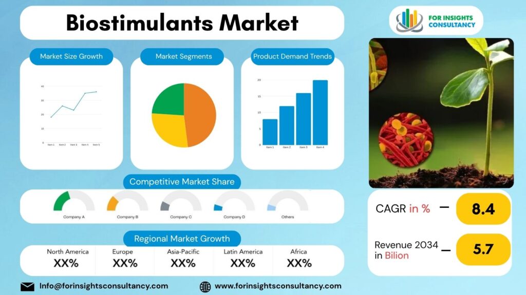 Biostimulants Market | For Insights Consultancy