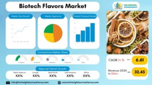 Biotech Flavors Market | For Insights Consultancy