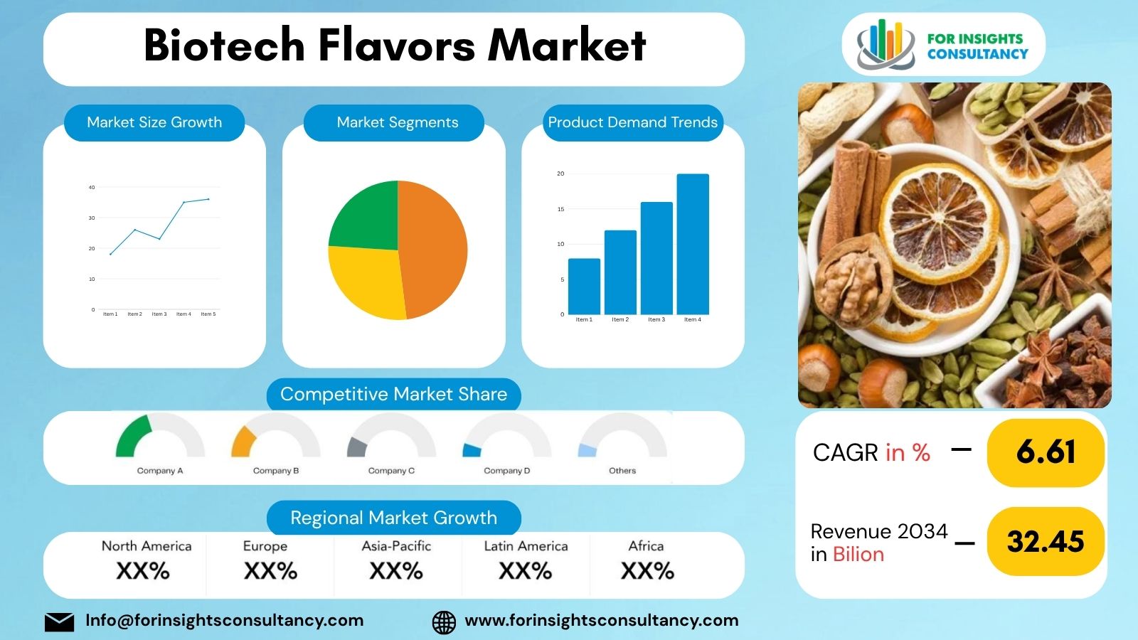 Biotech Flavors Market | For Insights Consultancy